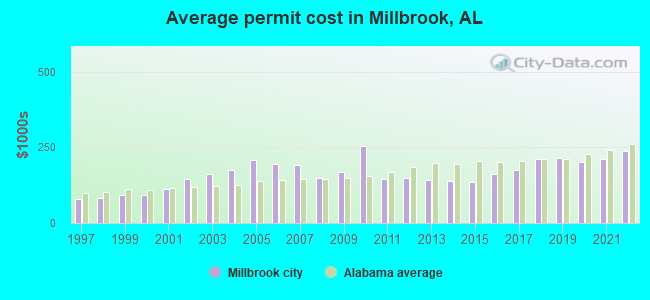 Average permit cost in Millbrook, AL