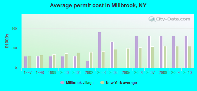 Average permit cost in Millbrook, NY