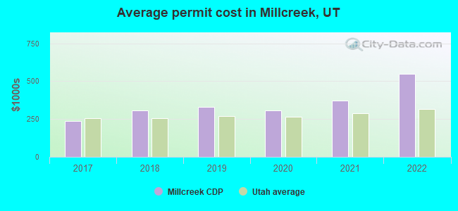 Average permit cost in Millcreek, UT