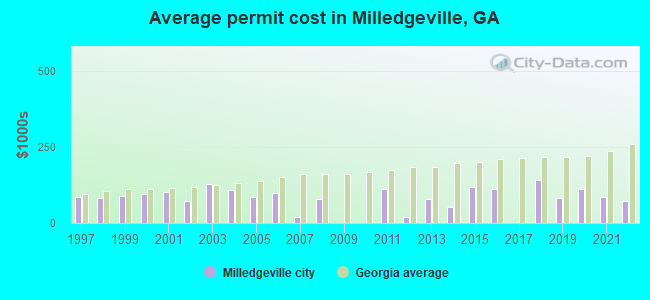 Average permit cost in Milledgeville, GA