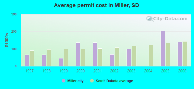 Average permit cost in Miller, SD
