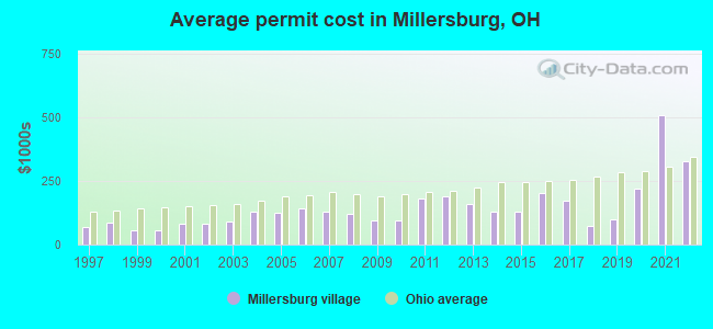 Average permit cost in Millersburg, OH
