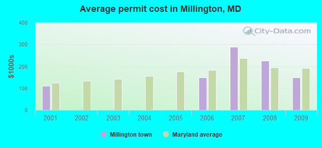 Average permit cost in Millington, MD