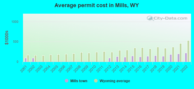 Average permit cost in Mills, WY