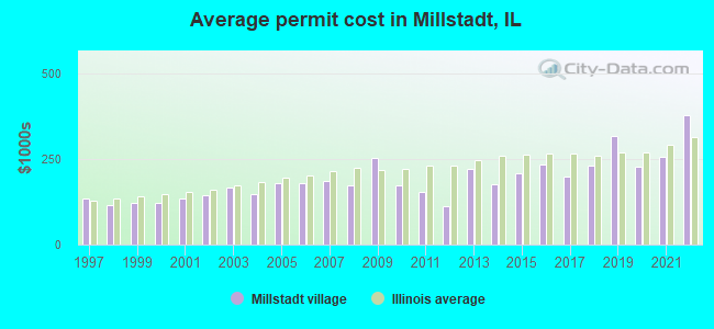 Average permit cost in Millstadt, IL