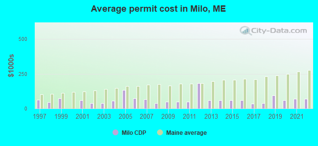 Average permit cost in Milo, ME