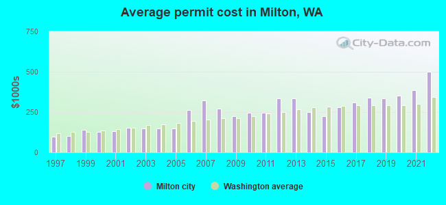 Average permit cost in Milton, WA