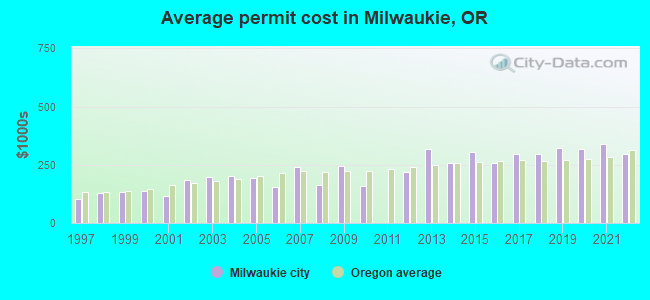 Average permit cost in Milwaukie, OR