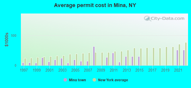 Average permit cost in Mina, NY