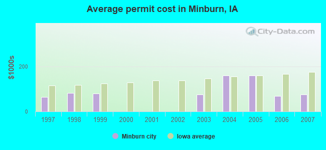Average permit cost in Minburn, IA