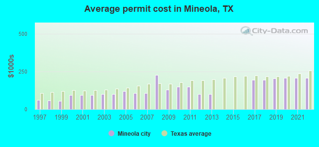 Average permit cost in Mineola, TX