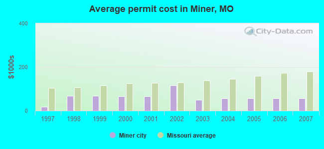 Average permit cost in Miner, MO