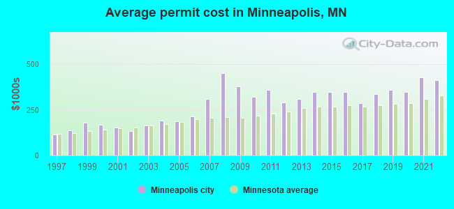 Average permit cost in Minneapolis, MN