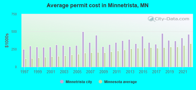 Average permit cost in Minnetrista, MN