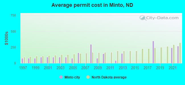 Average permit cost in Minto, ND