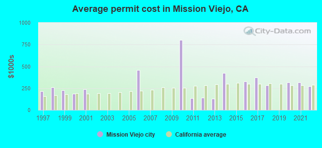 Average permit cost in Mission Viejo, CA