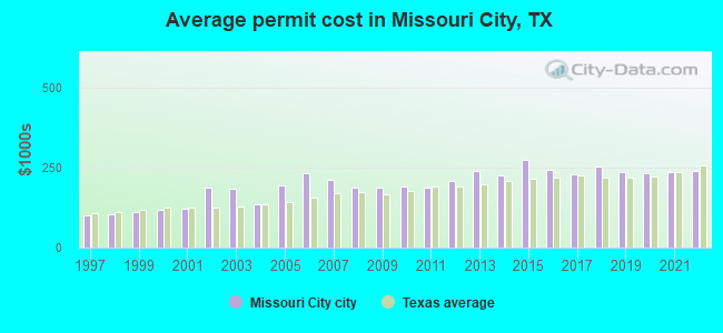 Average permit cost in Missouri City, TX