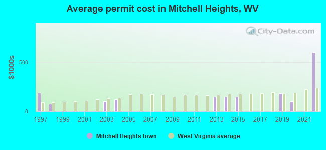 Average permit cost in Mitchell Heights, WV
