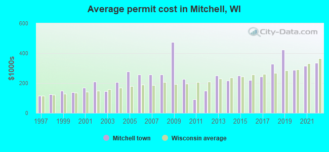 Average permit cost in Mitchell, WI