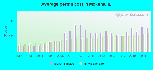 Average permit cost in Mokena, IL