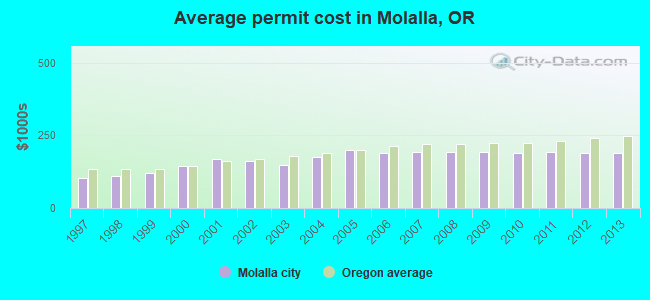 Average permit cost in Molalla, OR