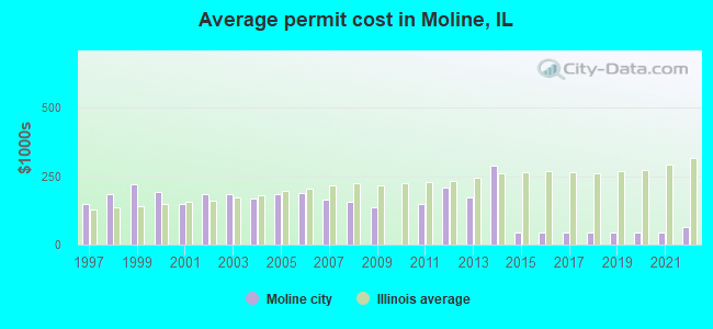 Average permit cost in Moline, IL