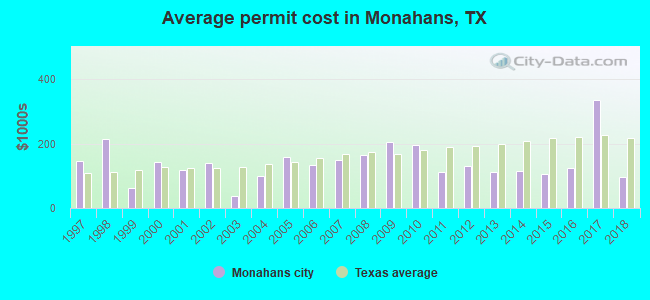 Average permit cost in Monahans, TX