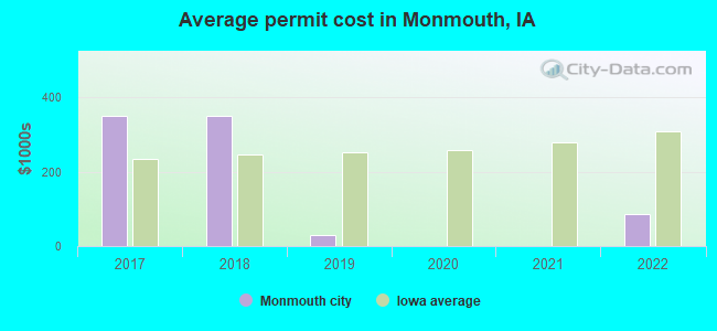 Average permit cost in Monmouth, IA