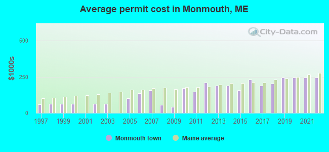 Average permit cost in Monmouth, ME
