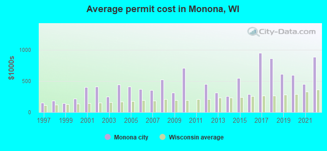 Average permit cost in Monona, WI