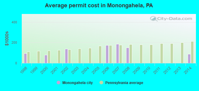 Average permit cost in Monongahela, PA