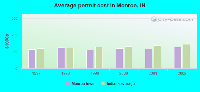Average permit cost in Monroe, IN