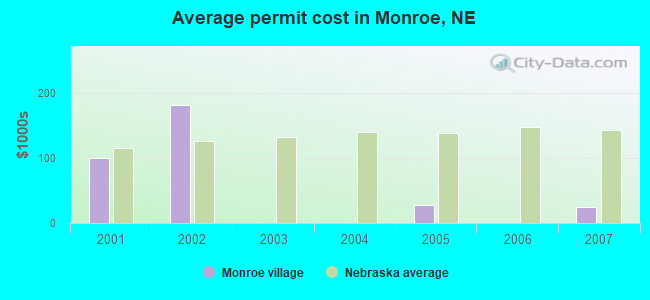 Average permit cost in Monroe, NE