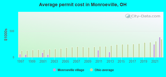 Average permit cost in Monroeville, OH