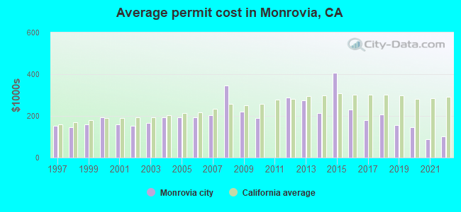 Average permit cost in Monrovia, CA