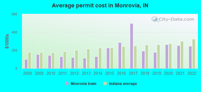 Average permit cost in Monrovia, IN