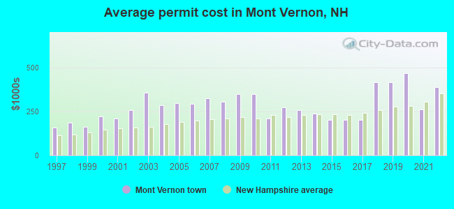 Average permit cost in Mont Vernon, NH