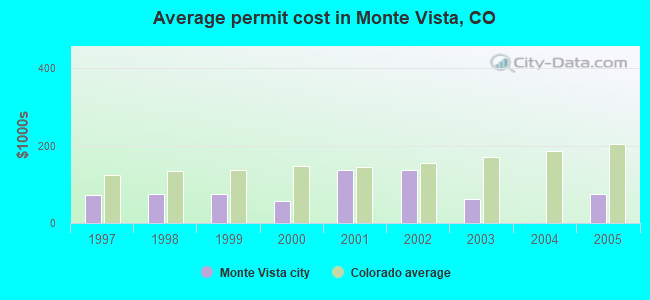 Average permit cost in Monte Vista, CO