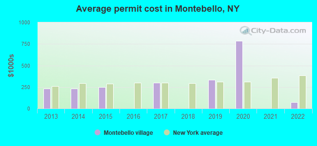 Average permit cost in Montebello, NY