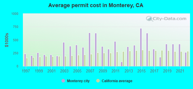 Average permit cost in Monterey, CA