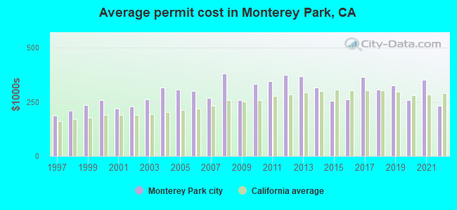 Average permit cost in Monterey Park, CA