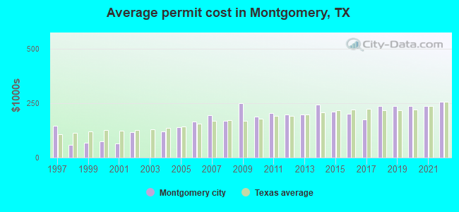 Average permit cost in Montgomery, TX
