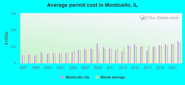Average permit cost in Monticello, IL