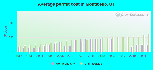 Average permit cost in Monticello, UT