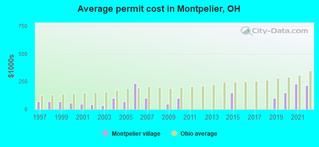 Average permit cost in Montpelier, OH