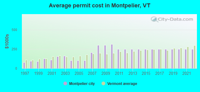 Average permit cost in Montpelier, VT