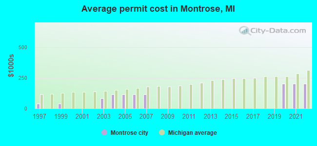 Average permit cost in Montrose, MI