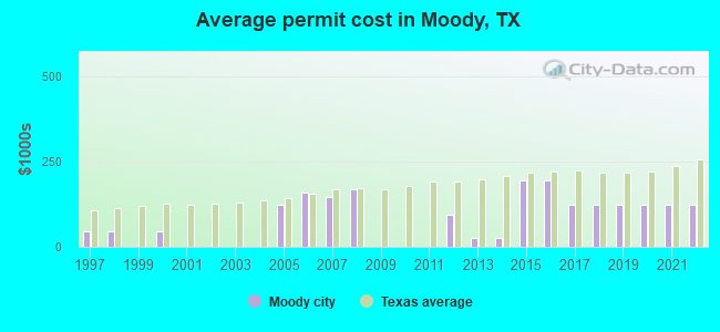 Average permit cost in Moody, TX