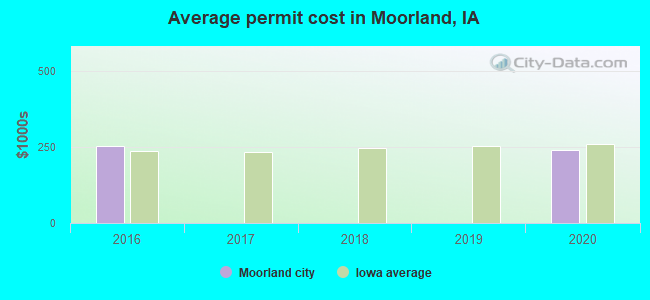 Average permit cost in Moorland, IA