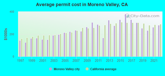 Average permit cost in Moreno Valley, CA